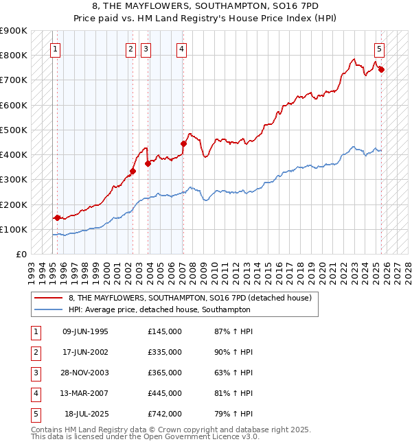 8, THE MAYFLOWERS, SOUTHAMPTON, SO16 7PD: Price paid vs HM Land Registry's House Price Index