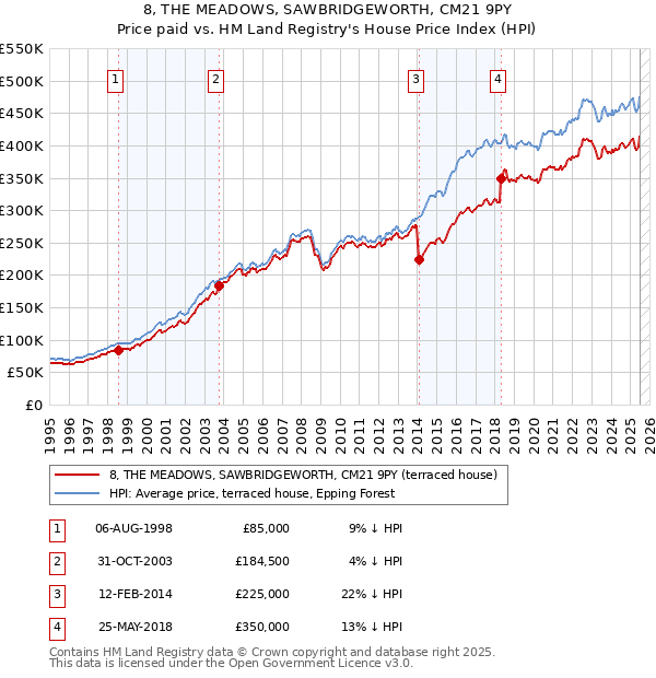 8, THE MEADOWS, SAWBRIDGEWORTH, CM21 9PY: Price paid vs HM Land Registry's House Price Index