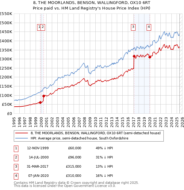 8, THE MOORLANDS, BENSON, WALLINGFORD, OX10 6RT: Price paid vs HM Land Registry's House Price Index