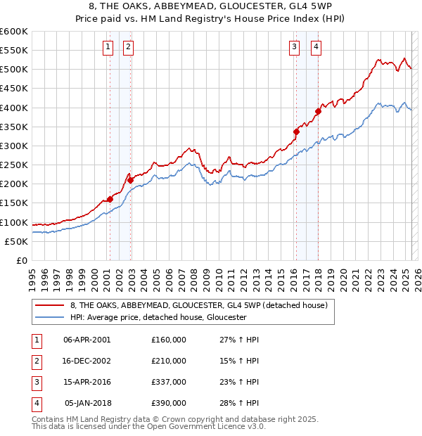 8, THE OAKS, ABBEYMEAD, GLOUCESTER, GL4 5WP: Price paid vs HM Land Registry's House Price Index