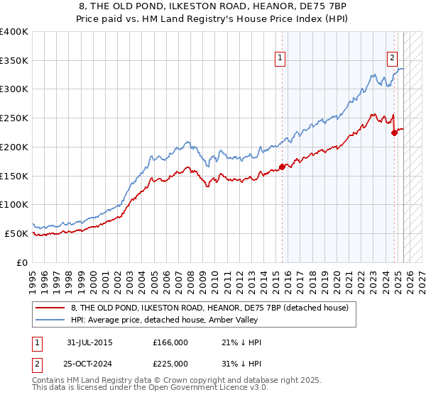 8, THE OLD POND, ILKESTON ROAD, HEANOR, DE75 7BP: Price paid vs HM Land Registry's House Price Index