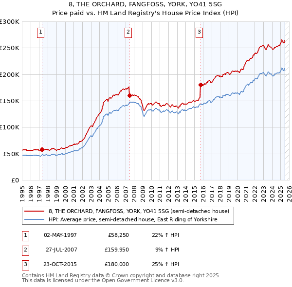 8, THE ORCHARD, FANGFOSS, YORK, YO41 5SG: Price paid vs HM Land Registry's House Price Index