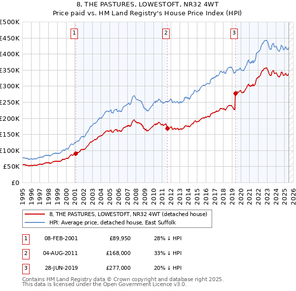 8, THE PASTURES, LOWESTOFT, NR32 4WT: Price paid vs HM Land Registry's House Price Index