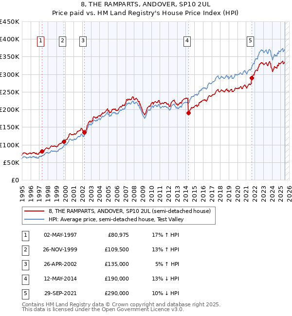 8, THE RAMPARTS, ANDOVER, SP10 2UL: Price paid vs HM Land Registry's House Price Index