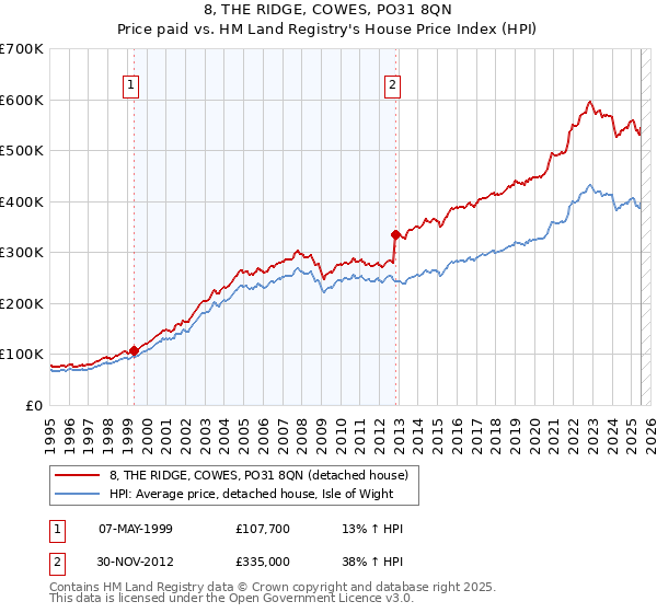 8, THE RIDGE, COWES, PO31 8QN: Price paid vs HM Land Registry's House Price Index