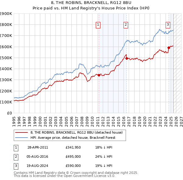 8, THE ROBINS, BRACKNELL, RG12 8BU: Price paid vs HM Land Registry's House Price Index