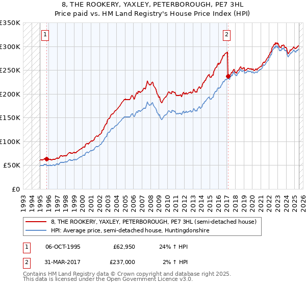 8, THE ROOKERY, YAXLEY, PETERBOROUGH, PE7 3HL: Price paid vs HM Land Registry's House Price Index
