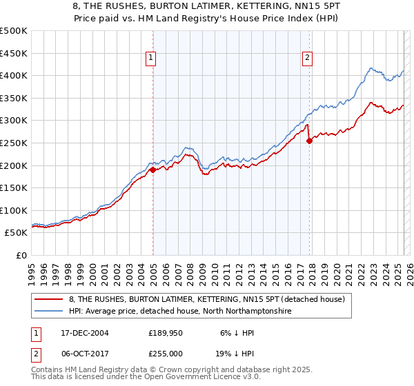 8, THE RUSHES, BURTON LATIMER, KETTERING, NN15 5PT: Price paid vs HM Land Registry's House Price Index