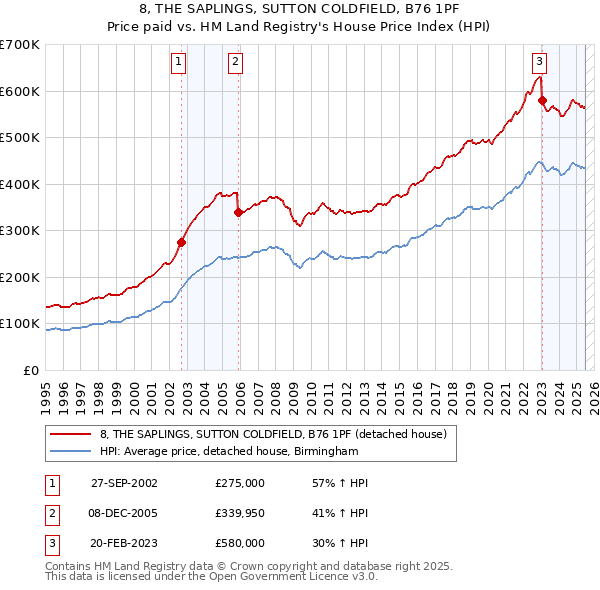 8, THE SAPLINGS, SUTTON COLDFIELD, B76 1PF: Price paid vs HM Land Registry's House Price Index