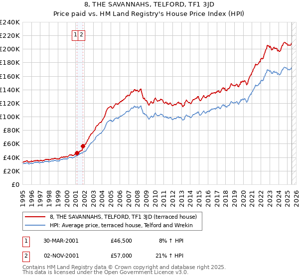 8, THE SAVANNAHS, TELFORD, TF1 3JD: Price paid vs HM Land Registry's House Price Index