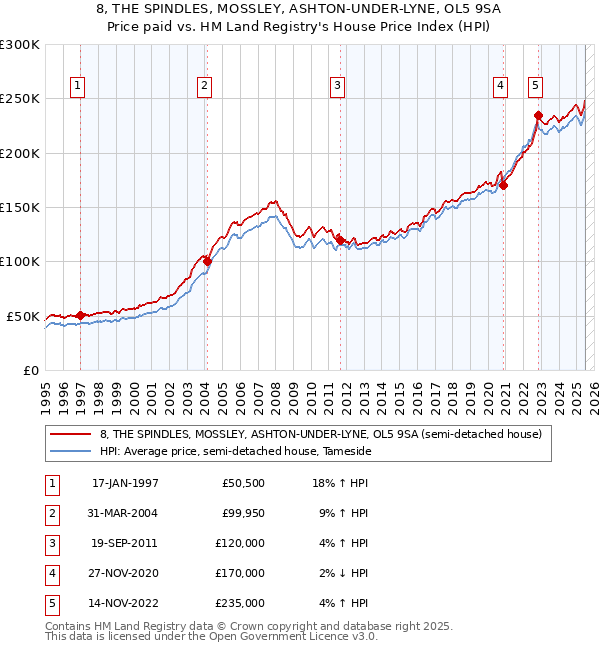 8, THE SPINDLES, MOSSLEY, ASHTON-UNDER-LYNE, OL5 9SA: Price paid vs HM Land Registry's House Price Index