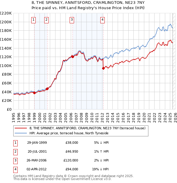 8, THE SPINNEY, ANNITSFORD, CRAMLINGTON, NE23 7NY: Price paid vs HM Land Registry's House Price Index