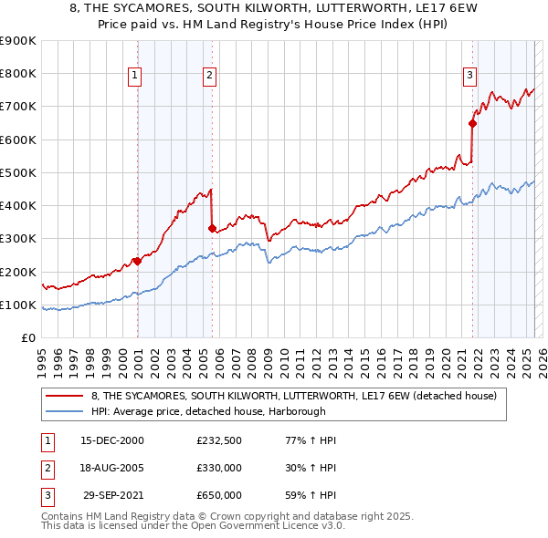 8, THE SYCAMORES, SOUTH KILWORTH, LUTTERWORTH, LE17 6EW: Price paid vs HM Land Registry's House Price Index