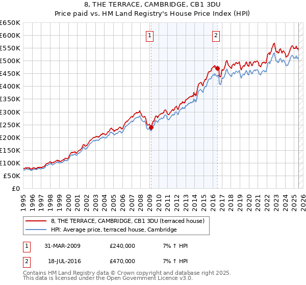 8, THE TERRACE, CAMBRIDGE, CB1 3DU: Price paid vs HM Land Registry's House Price Index