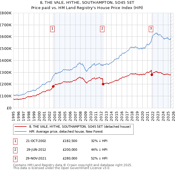 8, THE VALE, HYTHE, SOUTHAMPTON, SO45 5ET: Price paid vs HM Land Registry's House Price Index