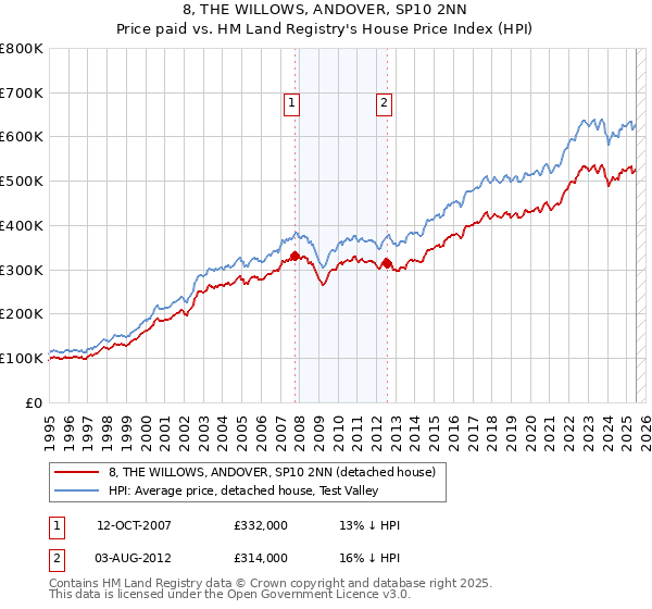 8, THE WILLOWS, ANDOVER, SP10 2NN: Price paid vs HM Land Registry's House Price Index