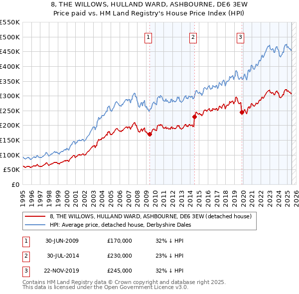 8, THE WILLOWS, HULLAND WARD, ASHBOURNE, DE6 3EW: Price paid vs HM Land Registry's House Price Index