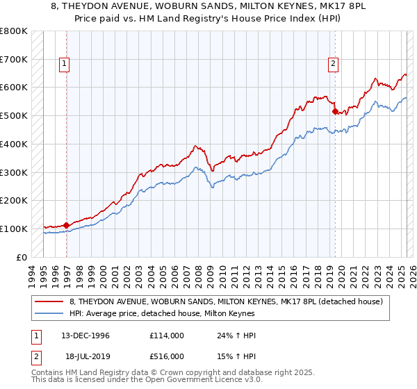 8, THEYDON AVENUE, WOBURN SANDS, MILTON KEYNES, MK17 8PL: Price paid vs HM Land Registry's House Price Index