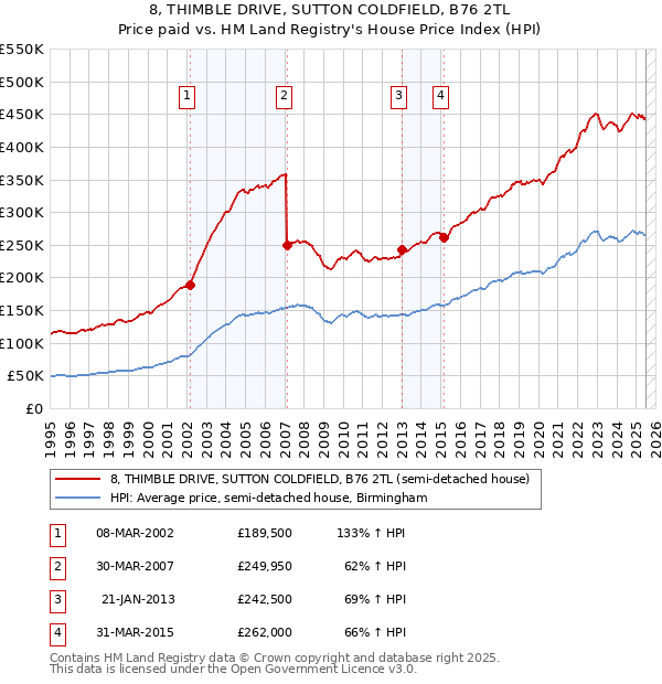 8, THIMBLE DRIVE, SUTTON COLDFIELD, B76 2TL: Price paid vs HM Land Registry's House Price Index