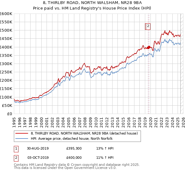 8, THIRLBY ROAD, NORTH WALSHAM, NR28 9BA: Price paid vs HM Land Registry's House Price Index