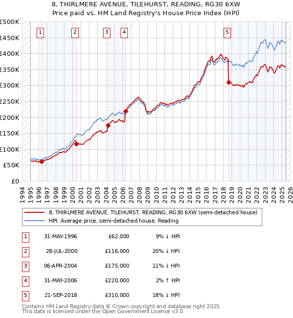 8, THIRLMERE AVENUE, TILEHURST, READING, RG30 6XW: Price paid vs HM Land Registry's House Price Index