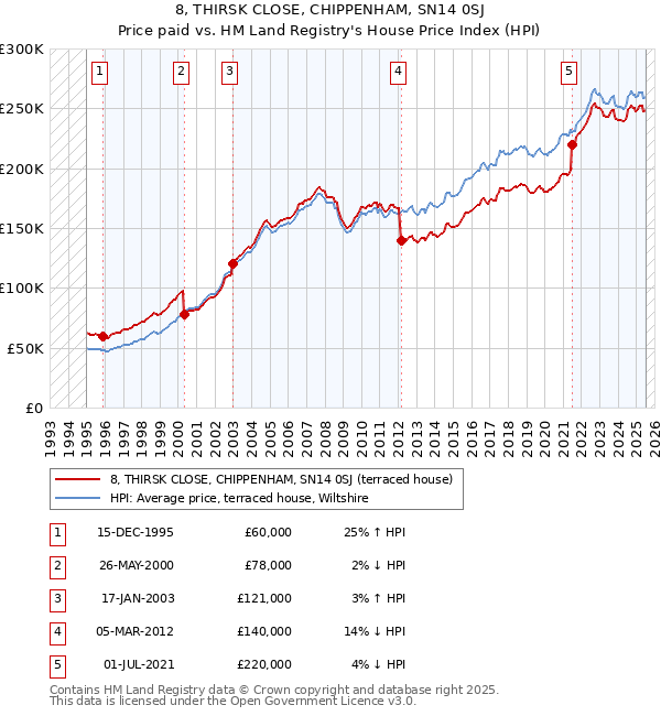 8, THIRSK CLOSE, CHIPPENHAM, SN14 0SJ: Price paid vs HM Land Registry's House Price Index