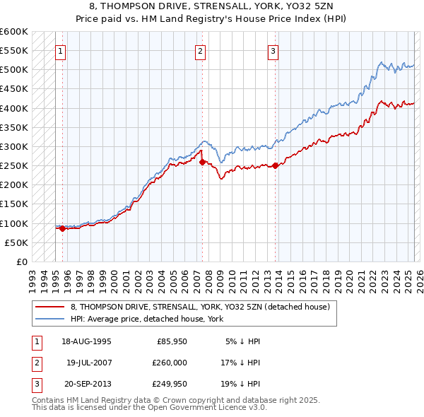 8, THOMPSON DRIVE, STRENSALL, YORK, YO32 5ZN: Price paid vs HM Land Registry's House Price Index