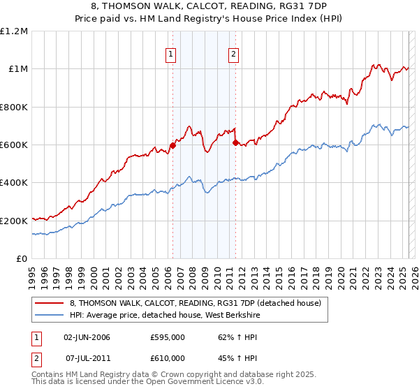 8, THOMSON WALK, CALCOT, READING, RG31 7DP: Price paid vs HM Land Registry's House Price Index