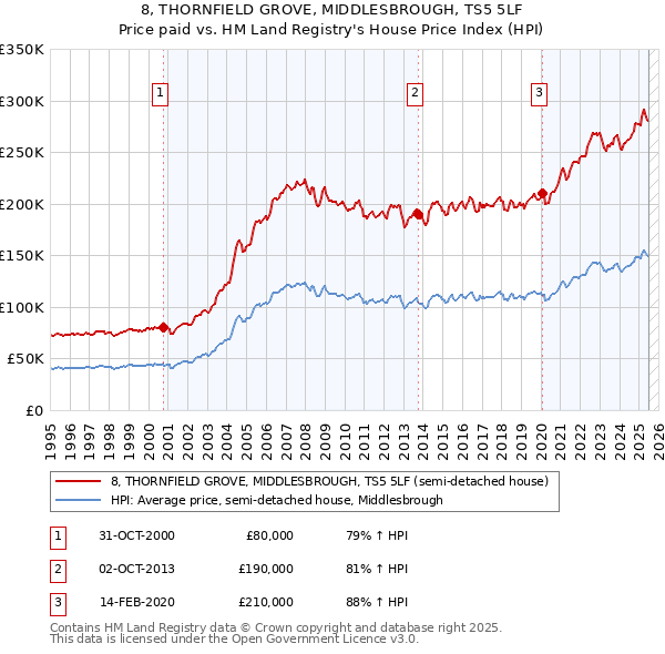 8, THORNFIELD GROVE, MIDDLESBROUGH, TS5 5LF: Price paid vs HM Land Registry's House Price Index