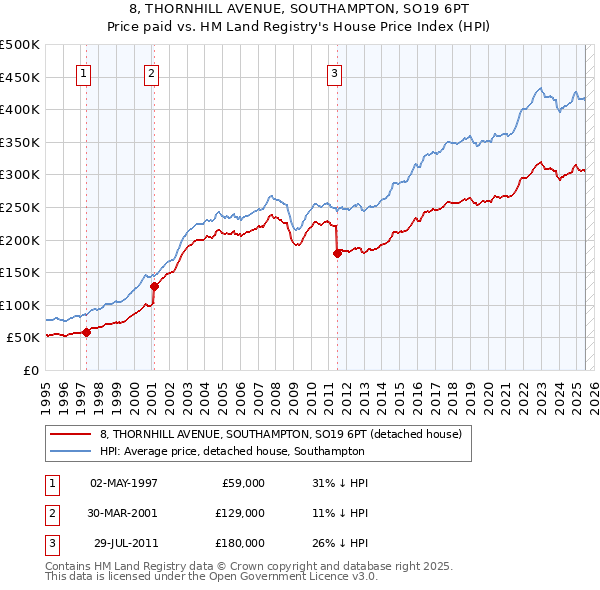 8, THORNHILL AVENUE, SOUTHAMPTON, SO19 6PT: Price paid vs HM Land Registry's House Price Index
