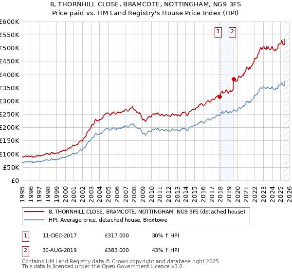 8, THORNHILL CLOSE, BRAMCOTE, NOTTINGHAM, NG9 3FS: Price paid vs HM Land Registry's House Price Index