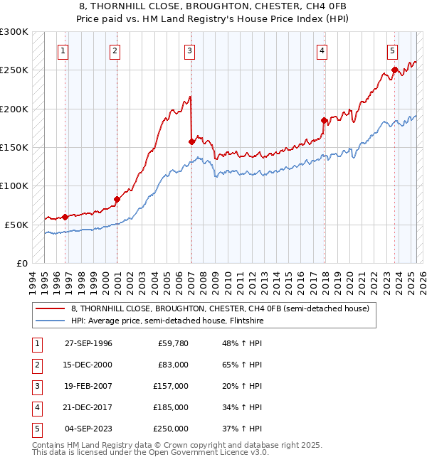8, THORNHILL CLOSE, BROUGHTON, CHESTER, CH4 0FB: Price paid vs HM Land Registry's House Price Index