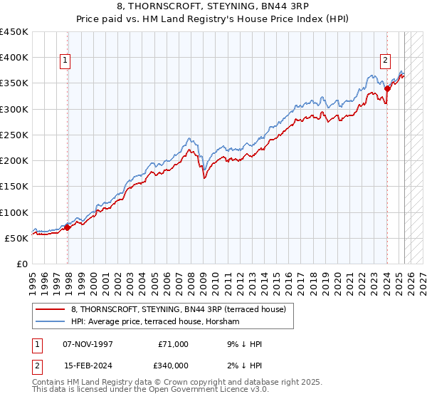 8, THORNSCROFT, STEYNING, BN44 3RP: Price paid vs HM Land Registry's House Price Index