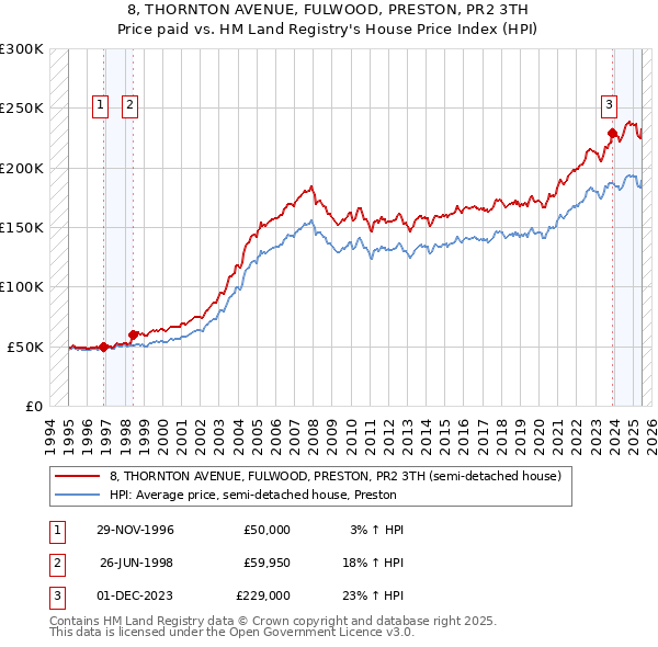 8, THORNTON AVENUE, FULWOOD, PRESTON, PR2 3TH: Price paid vs HM Land Registry's House Price Index