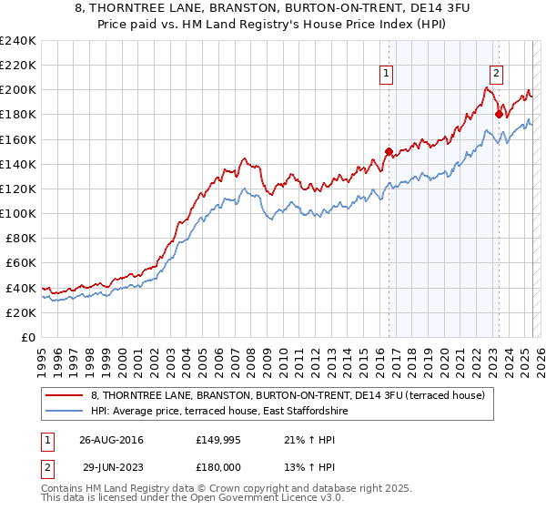 8, THORNTREE LANE, BRANSTON, BURTON-ON-TRENT, DE14 3FU: Price paid vs HM Land Registry's House Price Index