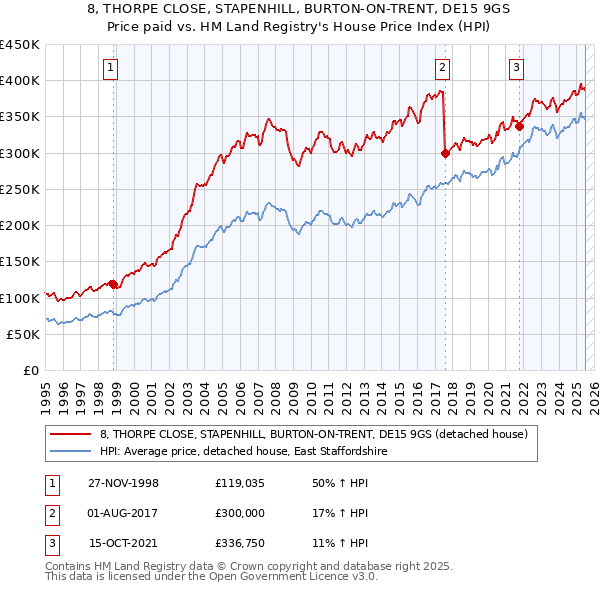 8, THORPE CLOSE, STAPENHILL, BURTON-ON-TRENT, DE15 9GS: Price paid vs HM Land Registry's House Price Index