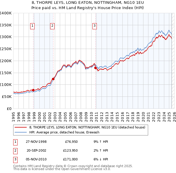 8, THORPE LEYS, LONG EATON, NOTTINGHAM, NG10 1EU: Price paid vs HM Land Registry's House Price Index