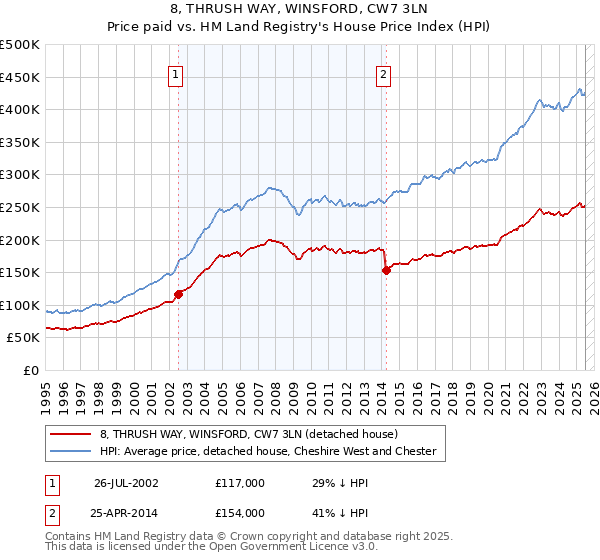 8, THRUSH WAY, WINSFORD, CW7 3LN: Price paid vs HM Land Registry's House Price Index