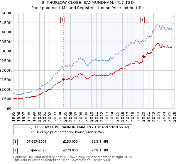8, THURLOW CLOSE, SAXMUNDHAM, IP17 1GD: Price paid vs HM Land Registry's House Price Index