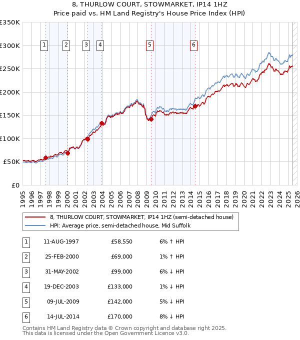 8, THURLOW COURT, STOWMARKET, IP14 1HZ: Price paid vs HM Land Registry's House Price Index