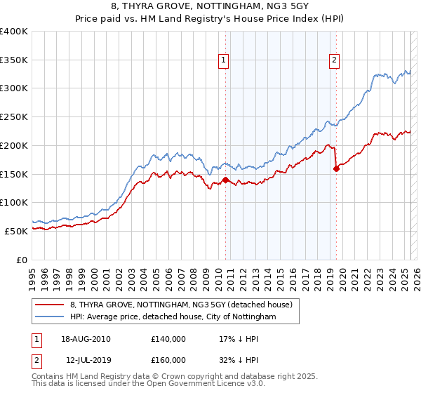 8, THYRA GROVE, NOTTINGHAM, NG3 5GY: Price paid vs HM Land Registry's House Price Index