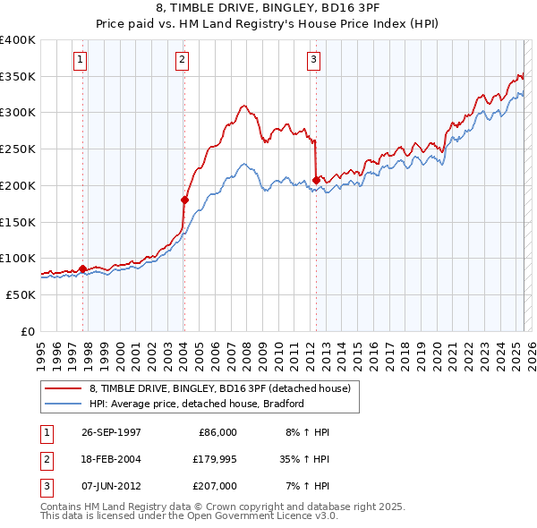 8, TIMBLE DRIVE, BINGLEY, BD16 3PF: Price paid vs HM Land Registry's House Price Index