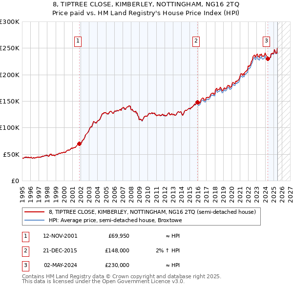 8, TIPTREE CLOSE, KIMBERLEY, NOTTINGHAM, NG16 2TQ: Price paid vs HM Land Registry's House Price Index