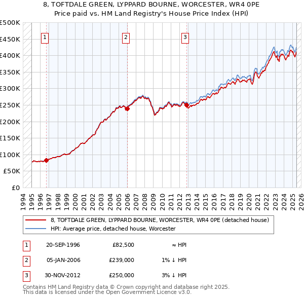 8, TOFTDALE GREEN, LYPPARD BOURNE, WORCESTER, WR4 0PE: Price paid vs HM Land Registry's House Price Index