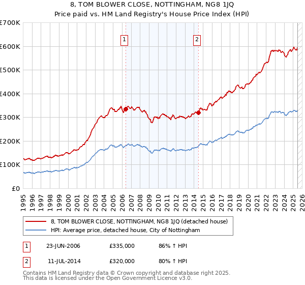 8, TOM BLOWER CLOSE, NOTTINGHAM, NG8 1JQ: Price paid vs HM Land Registry's House Price Index