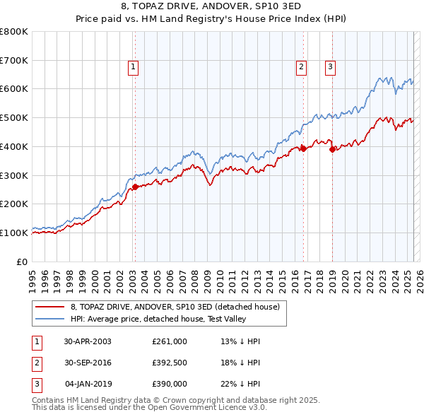 8, TOPAZ DRIVE, ANDOVER, SP10 3ED: Price paid vs HM Land Registry's House Price Index