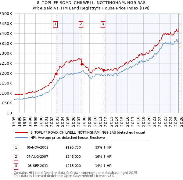 8, TOPLIFF ROAD, CHILWELL, NOTTINGHAM, NG9 5AS: Price paid vs HM Land Registry's House Price Index