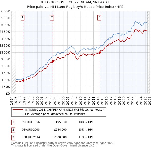 8, TORR CLOSE, CHIPPENHAM, SN14 6XE: Price paid vs HM Land Registry's House Price Index