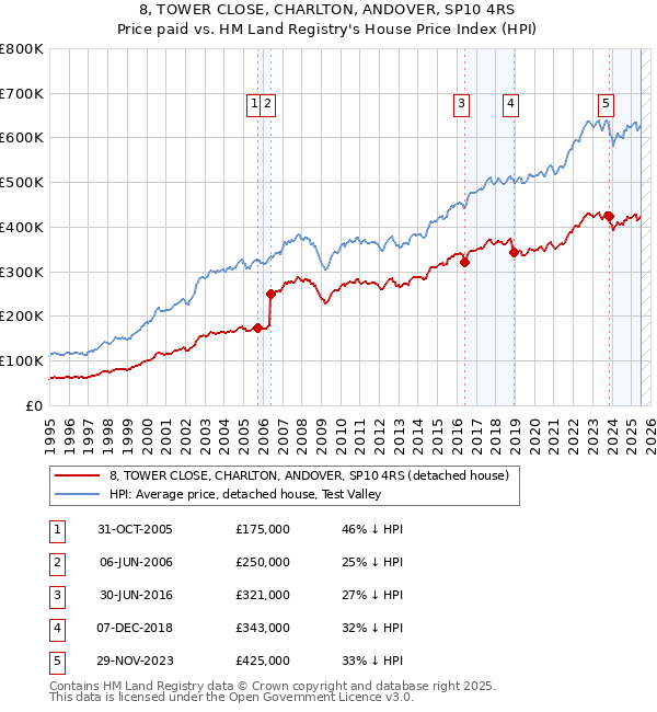 8, TOWER CLOSE, CHARLTON, ANDOVER, SP10 4RS: Price paid vs HM Land Registry's House Price Index