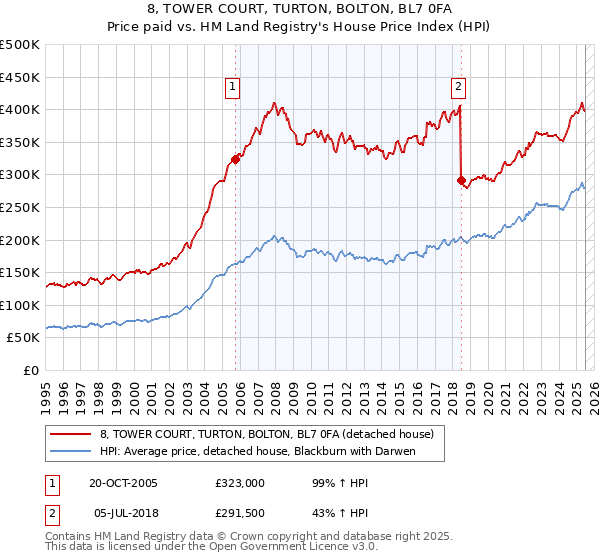 8, TOWER COURT, TURTON, BOLTON, BL7 0FA: Price paid vs HM Land Registry's House Price Index